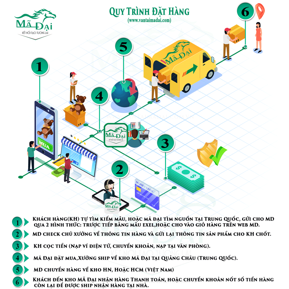 Quy trình đặt hàng Taobao, 1688 tại Mã Đại