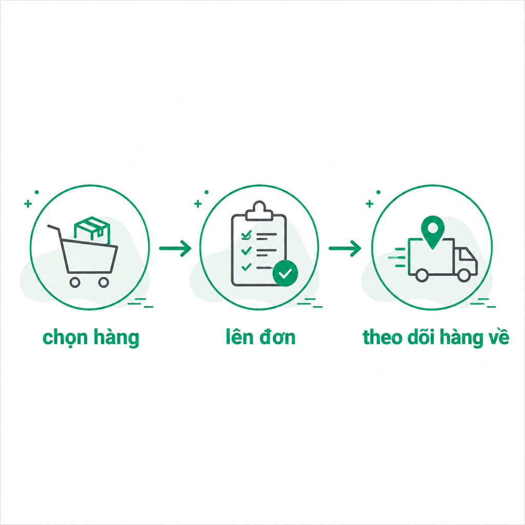 Sơ đồ ba bước từ chọn hàng đến theo dõi hàng về
