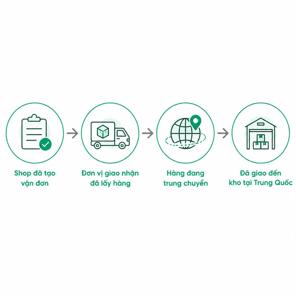 Sơ đồ bốn trạng thái theo dõi kiện hàng từ lúc shop tạo vận đơn đến khi giao kho Trung Quốc.