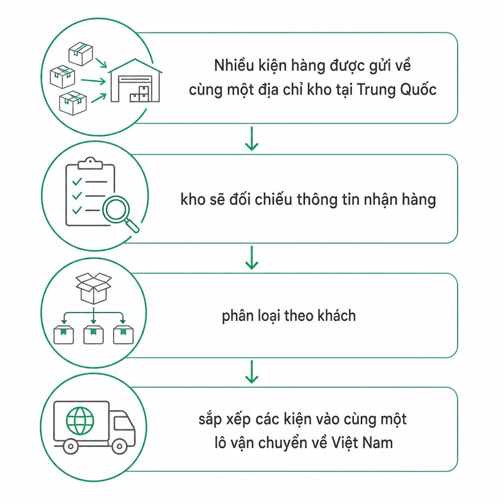 Sơ đồ thể hiện kiện từ nhiều shop về kho, được đối chiếu, phân loại rồi xếp chung một lô.
