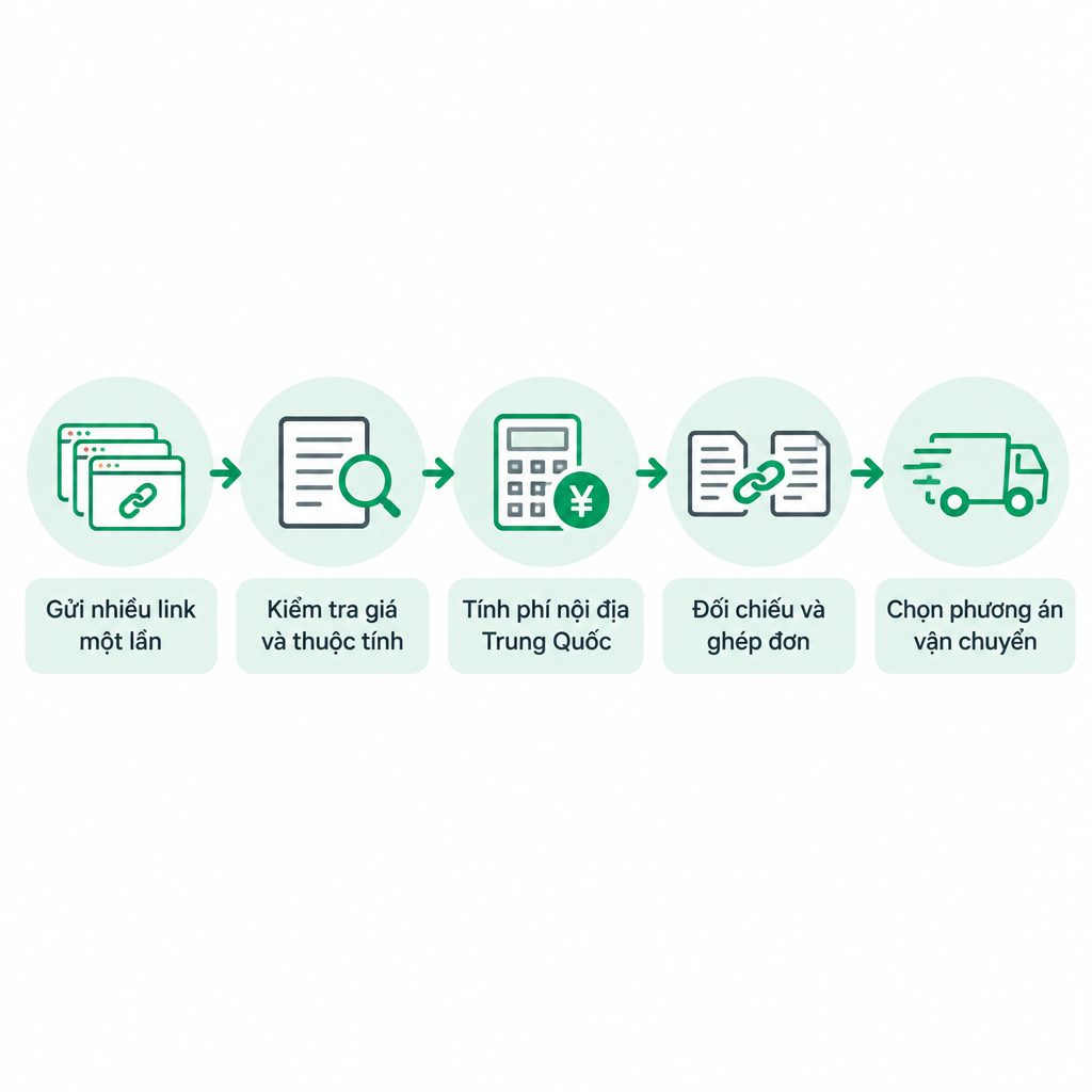 Sơ đồ năm bước từ gửi link sản phẩm đến chọn phương án vận chuyển.